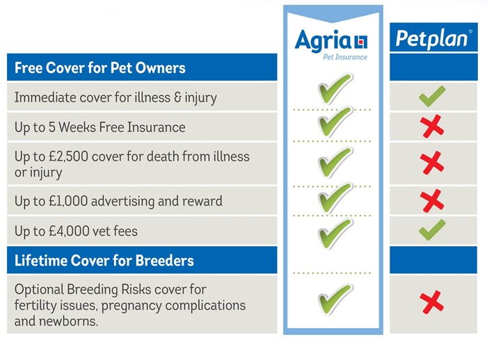 Breeding Risk Cover | Agria Pet Insurance